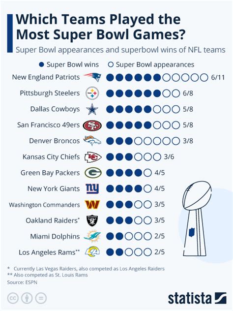 super bowl win standings|current super bowl standings.